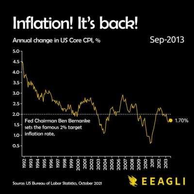 [OC] US Core Inflation is at it's highest in nearly 30 years