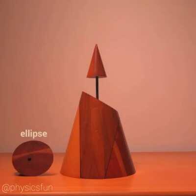 Cone of Apollonius: Slicing a cone with a plane will produce the famous curves known as the conic sections.