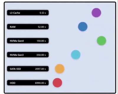 Time to read 1TB of data