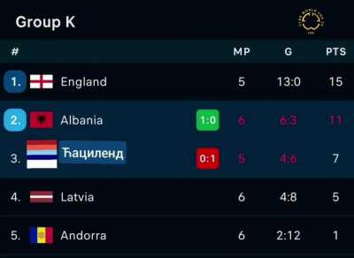 I pored svega, treninga, ucena, naš selektor Vuč... khmh..Stojković, nije uspeo ništa. Pa dobro, makar smo u porazima konstantni...