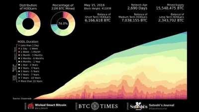 HODL Waves of Bitcoin Addresses (Animation)