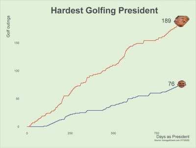 Hardest Golfing President [OC]
