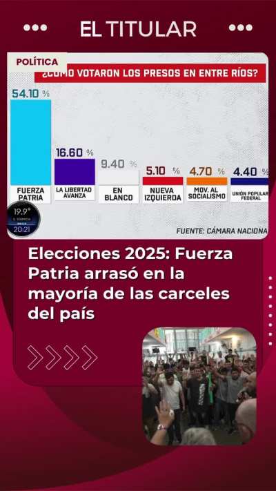 Fuerza Patria arrasó en las cárceles del país.