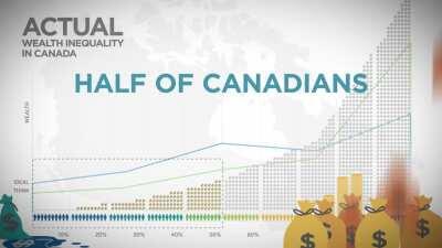 Wealth inequality in Canada