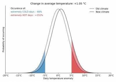 [OC] Climate Change and Temperature: small variations in the average, great variations in the frequency of the extremes