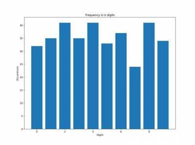Frequency of Pi digits [OC]