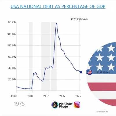 [OC] USA National Debt as percentage of GDP
