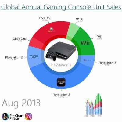 [OC] Global Annual Gaming Console Sales 2002 to January 2021