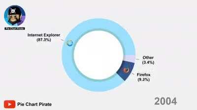 IE had a great run.. look at the year 2002...not exactly a [OC]