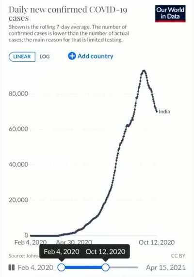 Daily new confirmed COVID-19 cases in India from Feb 4, 2020 to April 15, 2021
