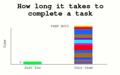 How long it takes to complete a task. Alone vs Agile in a team.