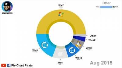 [OC] Most Popular Desktop and Laptop Operating System 2003 - 2020