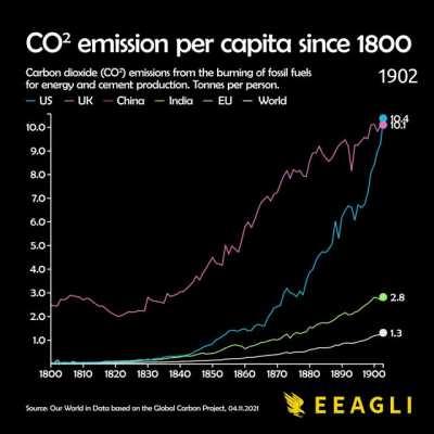 [OC] CO2 emission per capita since 1800