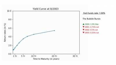 [OC] A speed-run of the Yield Curve from 1990 to 2022, in the context of FED hikes and cuts (Now with a fixed y-axis!)