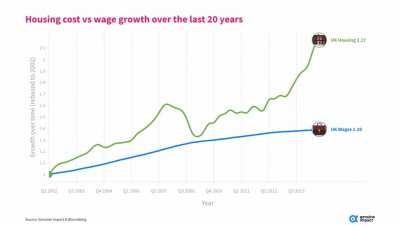 [OC] House prices vs Wage growth in the UK