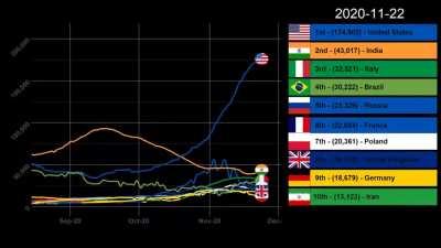 [OC] Daily COVID Cases by Country (Updated August 2021)