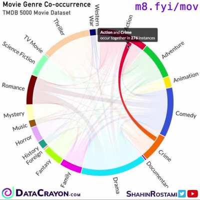 Most Frequent Genre Combintions in TMDB 5000 Movie Data