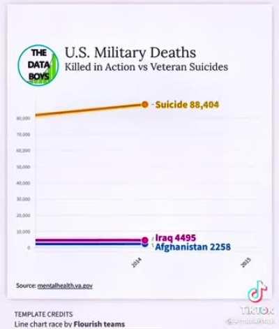 US Military Deaths vs Suicides Timeline