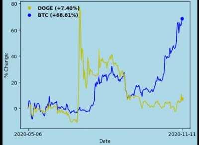 [OC] Crypto race: DOGE vs BTC, last 365 days (now with axes and % gain annotated)