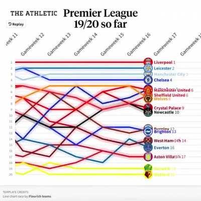 The Premier League 2019/2020 change table so far