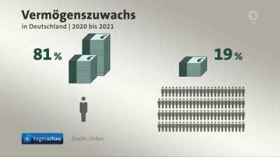 Vermögenszuwachs in Deutschland | 2020 bis 2021