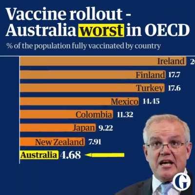 Scott Morrison Government Vaccine rollout - worst in the OECD.