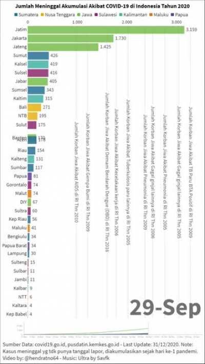 Jumlah Meninggal Akumulasi Akibat COVID-19 Tahun 2020 di Indonesia per Provinsi (Update: 31/12/2020). Jateng dan Jatim akselerasi di akhir tahun 2020.