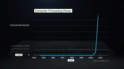 Die Entwicklung der Computer-Rechenleistung von 1946 bis heute in Flops (Floating Point Operations Per Second)