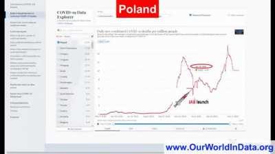 Coincidence ? Graphs from multiple countries show a spike in Covid19 deaths after vaccination.