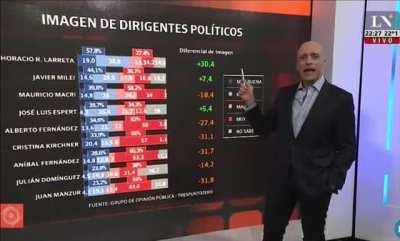 Espert y Milei siguen subiendo en imagen positiva a nivel nacional