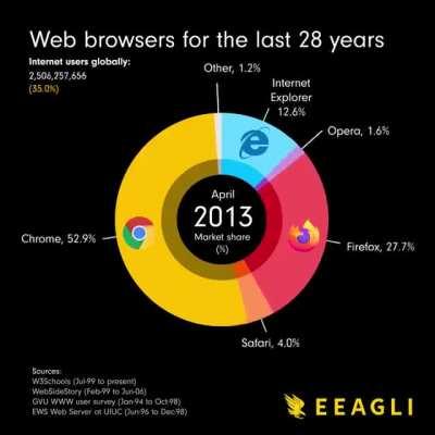 Web browsers market share for the last 28 years