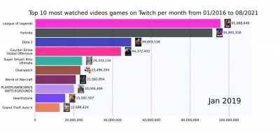 [OC] Top 10 most watched video games on Twitch from Jan 2016 to Aug 2021
