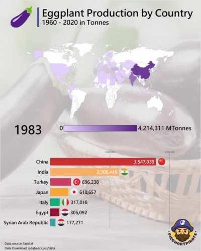 [OC] Countries that produce the most Eggplants 🍆