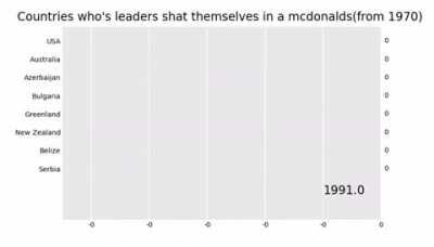 Countries whose leaders shat themselves in a mcdonalds(from 1970)