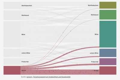 [OC] Who's born poor, stays poor, in Germany, study finds.