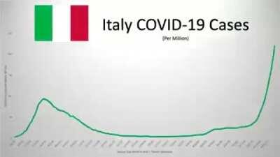 Masks dont work. Charts show spikes after masks mandates.