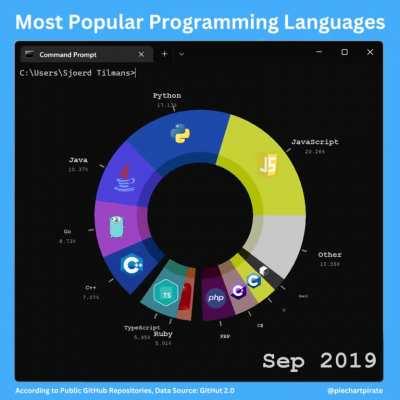[OC] Most Popular Programming Languages 2012 - 2023