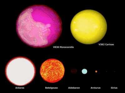 The relative size of earth compared to other planets, stars, and other massive objects