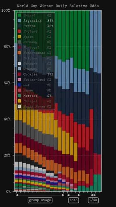 The change in World Cup champion odds from the group stage to the end of the semi-finals [OC]