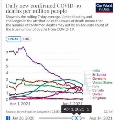 Death rates per million people country wise. April 1st to Aug 14.