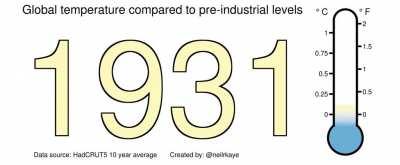 Average global temperature (1860 to 2021) compared to pre-industrial values [OC]