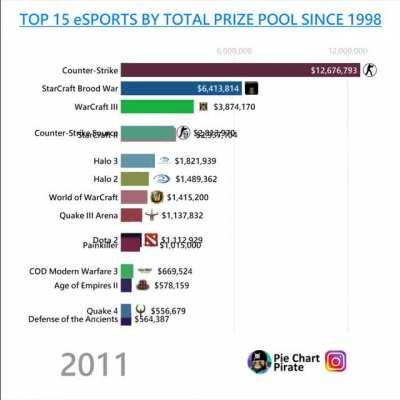 [OC] Top 15 esports by total prize pool since 1998