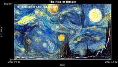 The Rise of Bitcoin. Last 8 years of price chart shown in 45 seconds. Background inspired by van Gogh.