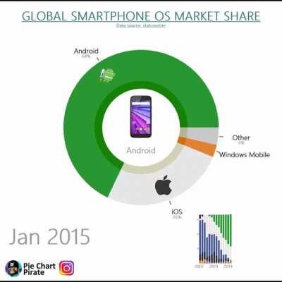 [OC] Global Smartphone OS Market Share