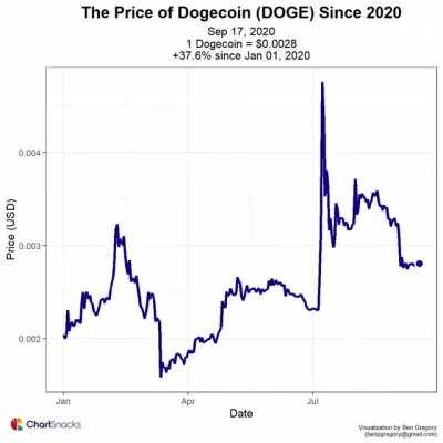[OC] The Price of Dogecoin $DOGE Since 2020 in 34 seconds.