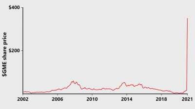 gamecube intro but it's a graph of $GME