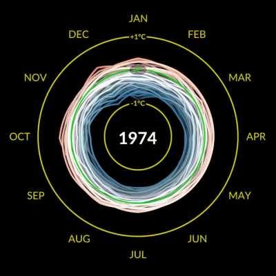 NASA visualization of global temperatures since 1880