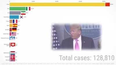 We got the highest score, so we win.