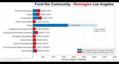 Reimagining the Los Angeles city budget [OC]
