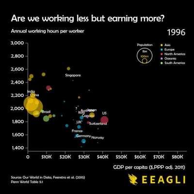 [OC] Are we workign less but earning m